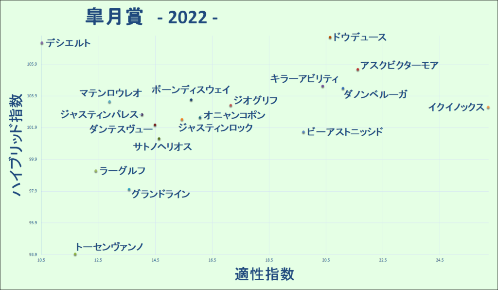 2022　皐月賞　マトリクス